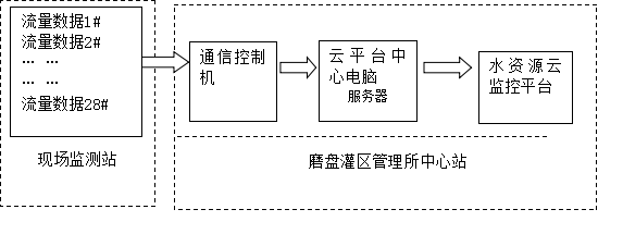 广西壮族自治区磨盘灌区农业水价综合改革项目