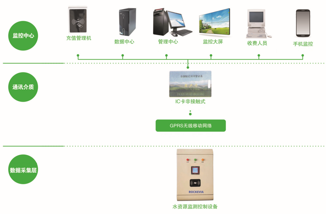 水文水资源监测管理系统解决方案