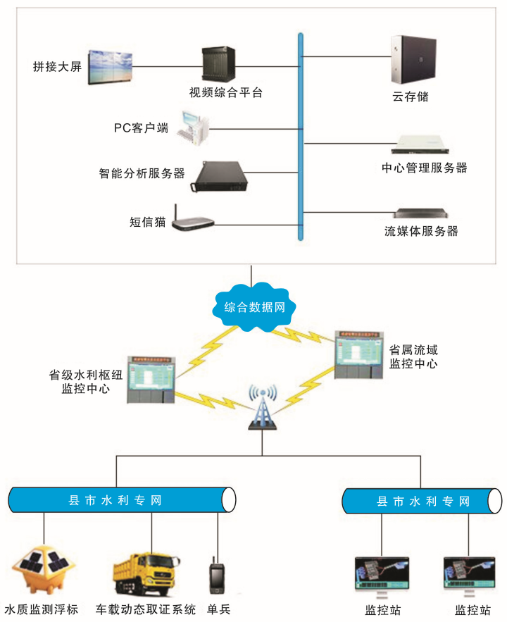 河长制河湖水系信息综合管控系统解决方案