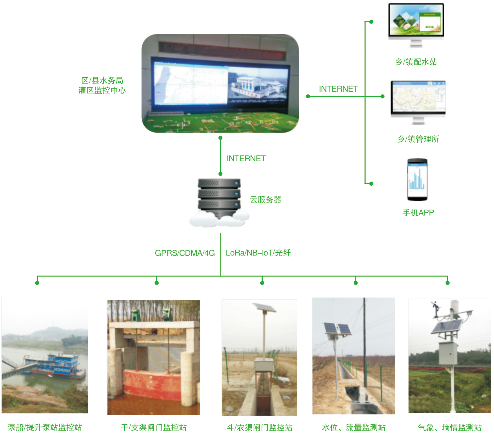 灌区信息化管理系统解决方案