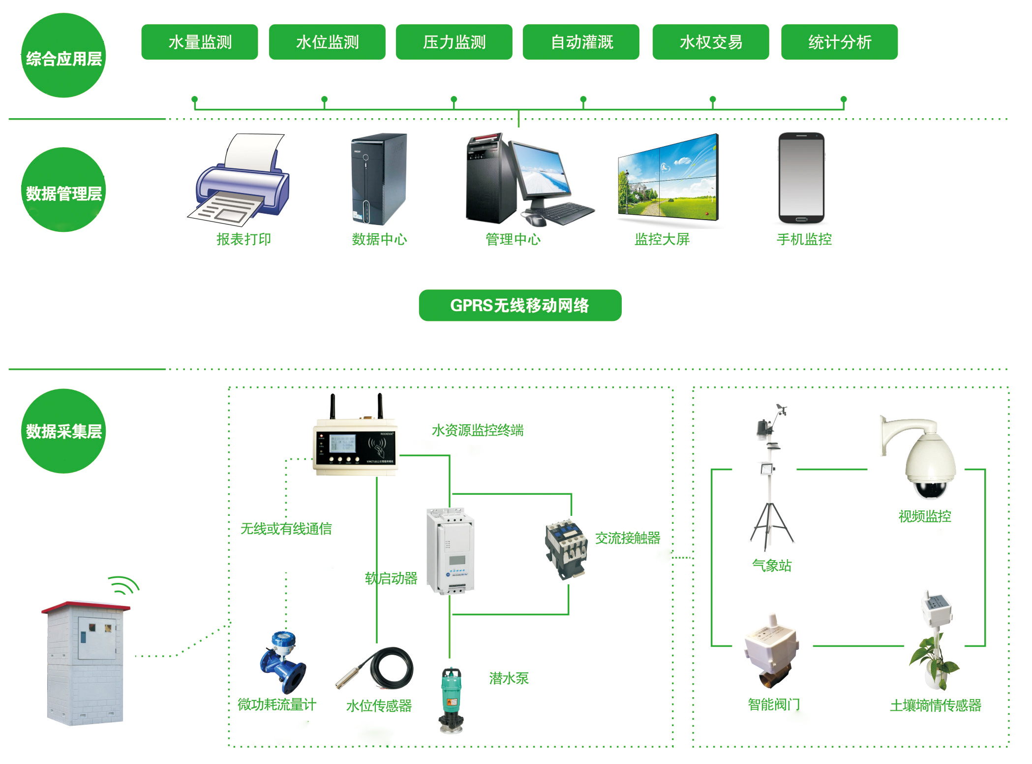 智慧农业综合水价改革及高标准农田节水灌溉信息化管理系统整体解决方案