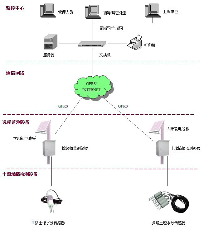 土壤墒情监测系统解决方案