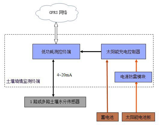 土壤墒情监测系统解决方案